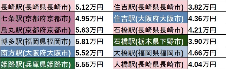 長崎市の家賃を他市と比較