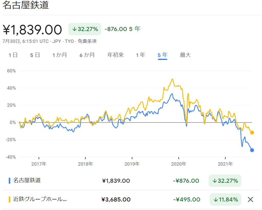 近鉄と名鉄:名古屋市発勢の株価が過去5年最安値に!