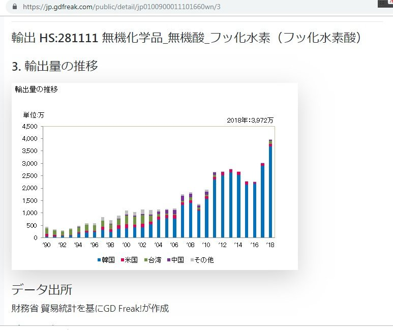 日本のフッ化水素輸出割合